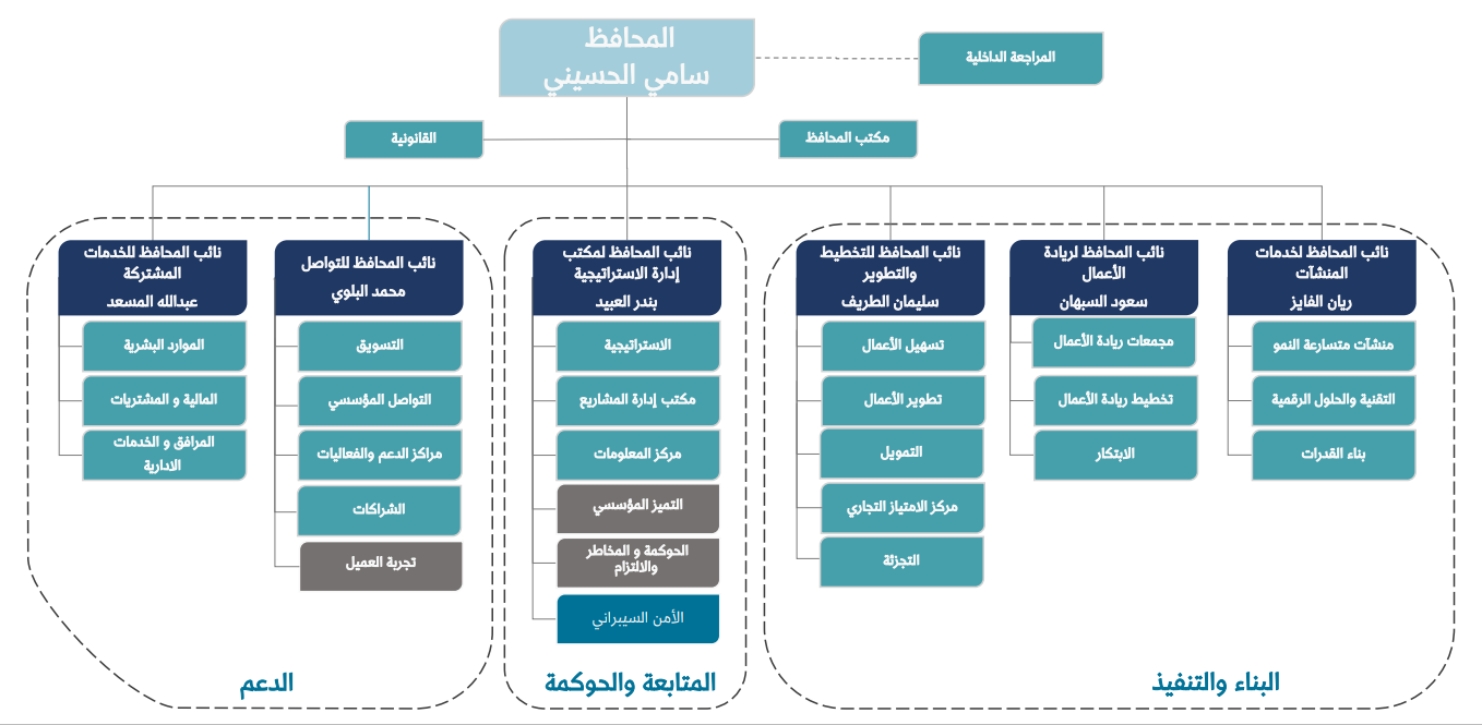 الهيكل التنظيمي منشآت